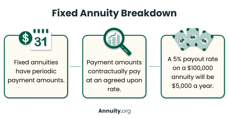 Fixed annuity breakdown