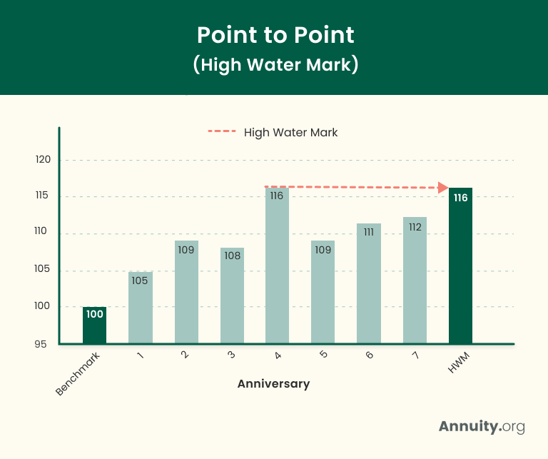 Bar chart showing how the high water mark crediting method works.