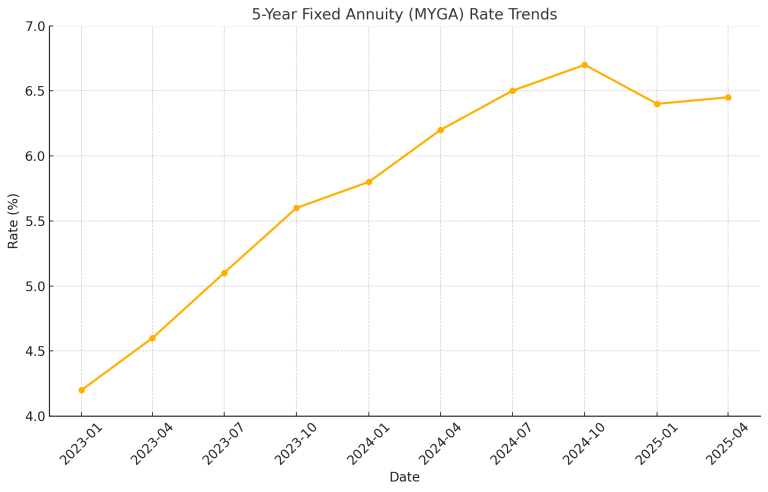5 year fixed annuity rate trends chart